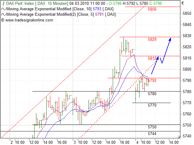 Quo Vadis Dax 2010 - Das Original 303765
