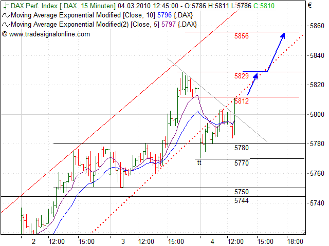 Quo Vadis Dax 2010 - Das Original 303785