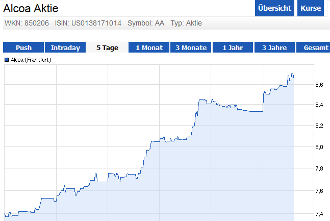 Alcoa...für mich ein Kauf... 684734