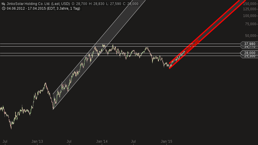Jinko Solar vor einer Neubewertung ? 818427