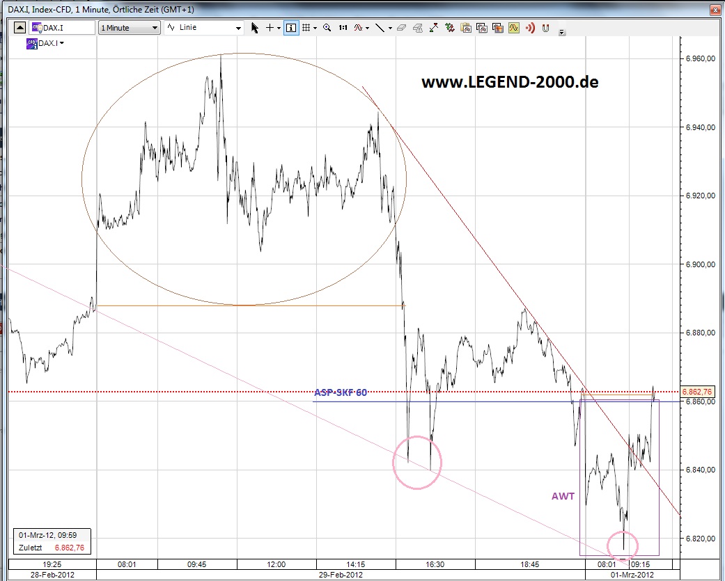 CFDs auf den DAX 763373
