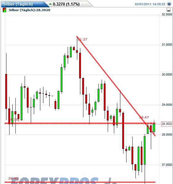 Silber - quo vadis 2011 377299