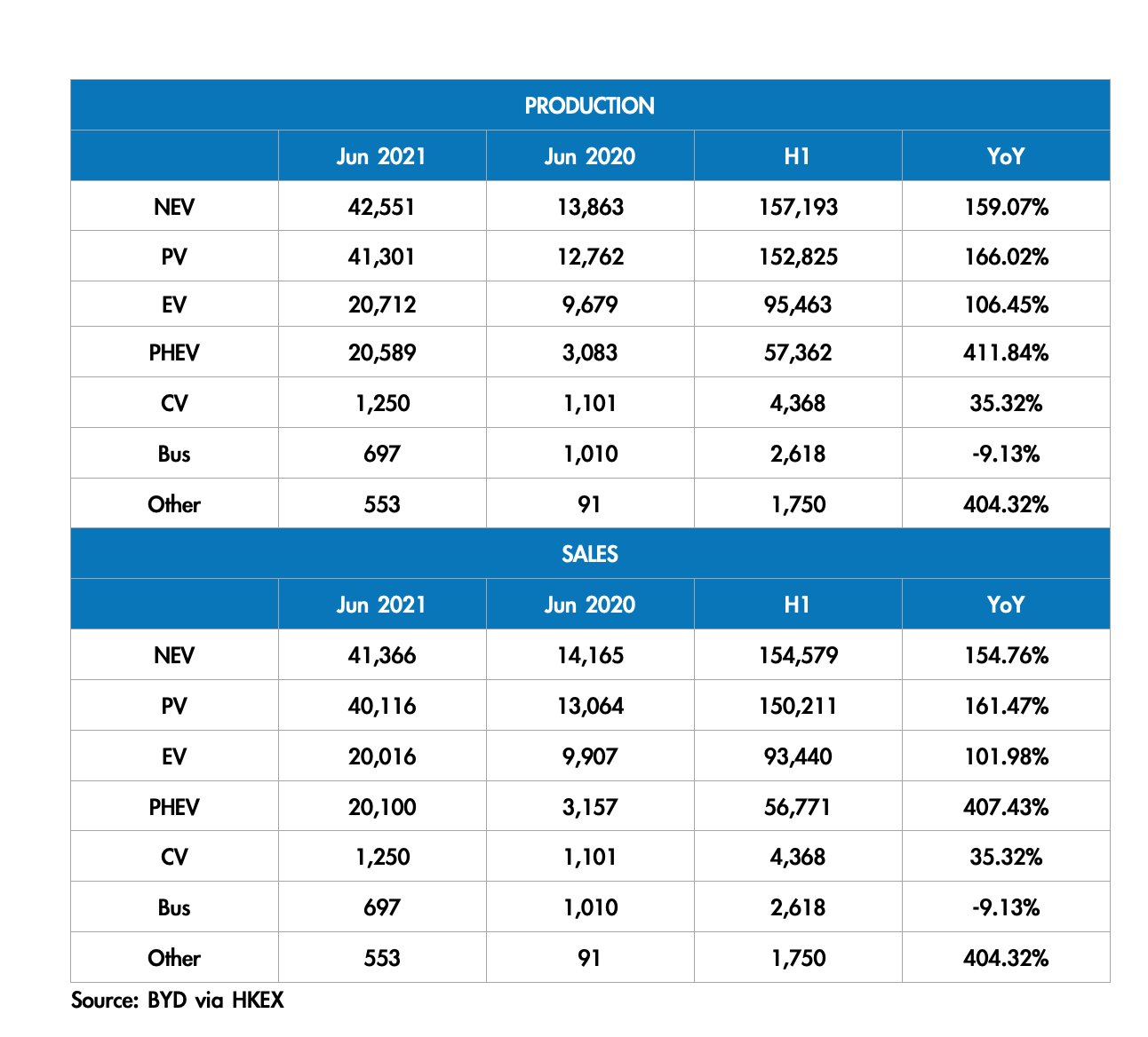 Auto- und Batterien-Herstellers BYD 1262262