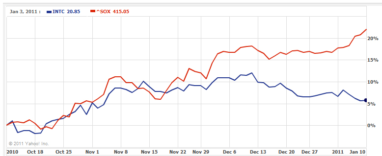 Intel - ein kurzfristiger Trade? 372695