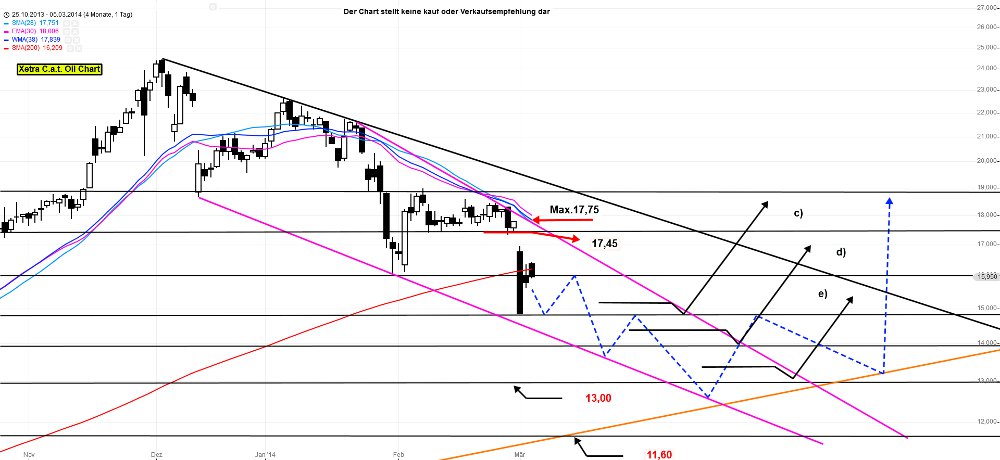 C.A.T. Oil - Die Katze überschlägt sich fast 701394