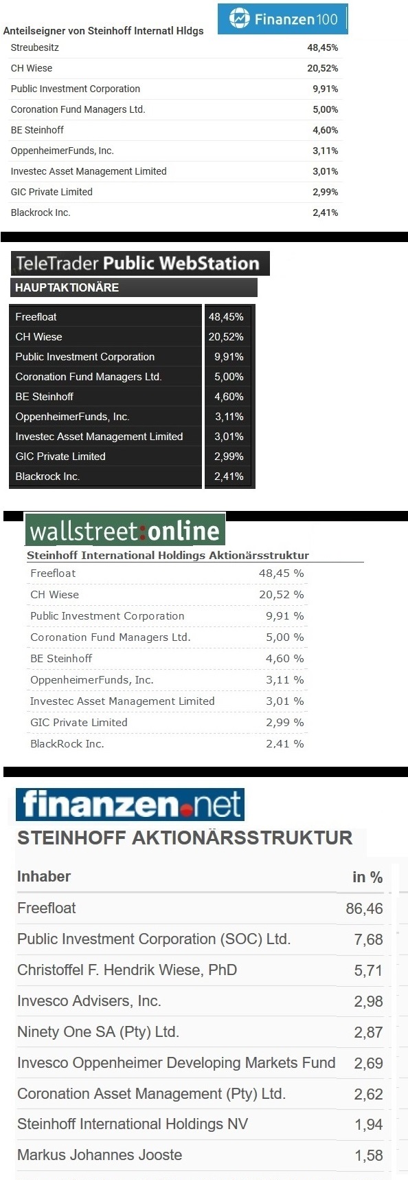 Steinhoff International Holdings N.V. 1170426