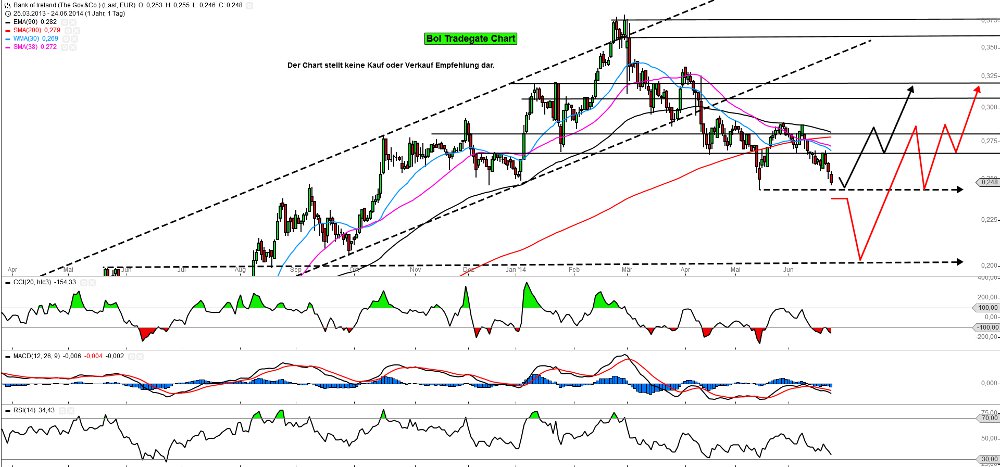 Bank of Ireland News, Charts und Diskussion 735327