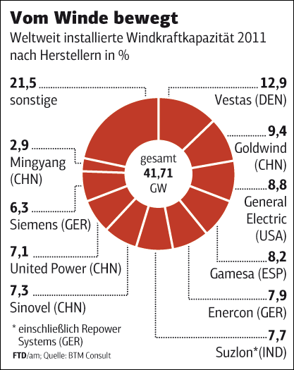 Zukunft Windkraft 503599