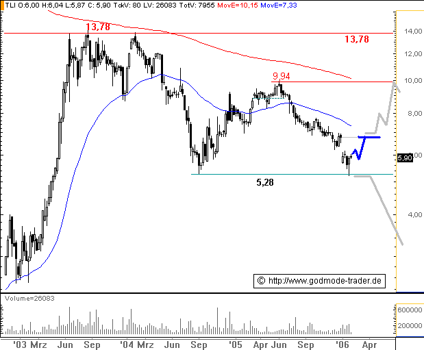 Teles winkt mit Dividende 28401