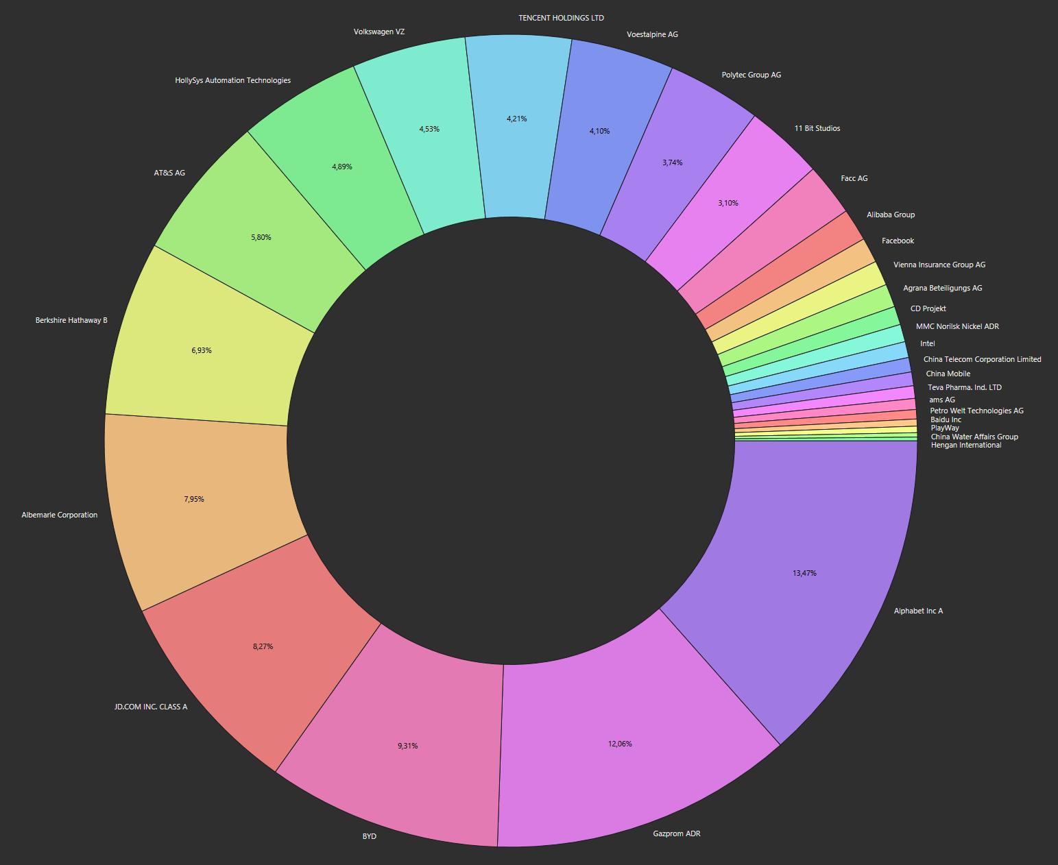 JD.com - 1000 % von 2017 bis 2027 1246211