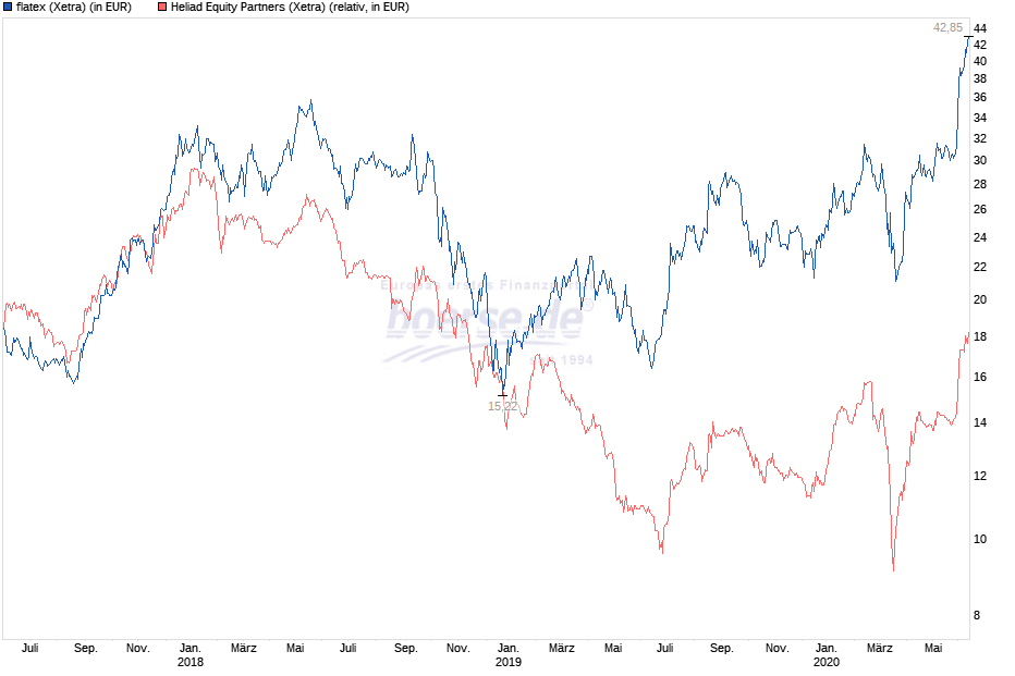 Heliad Equity Partners 1184879