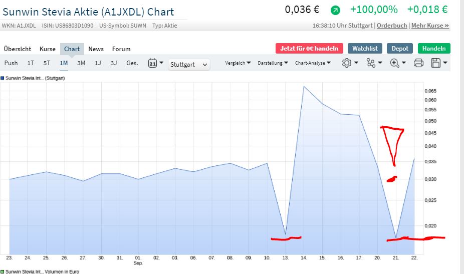 Ab hier geht ´s nach oben - Sunwin - Stevia 1275387