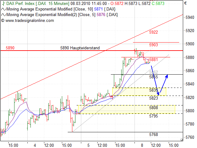 Quo Vadis Dax 2010 - Das Original 304730