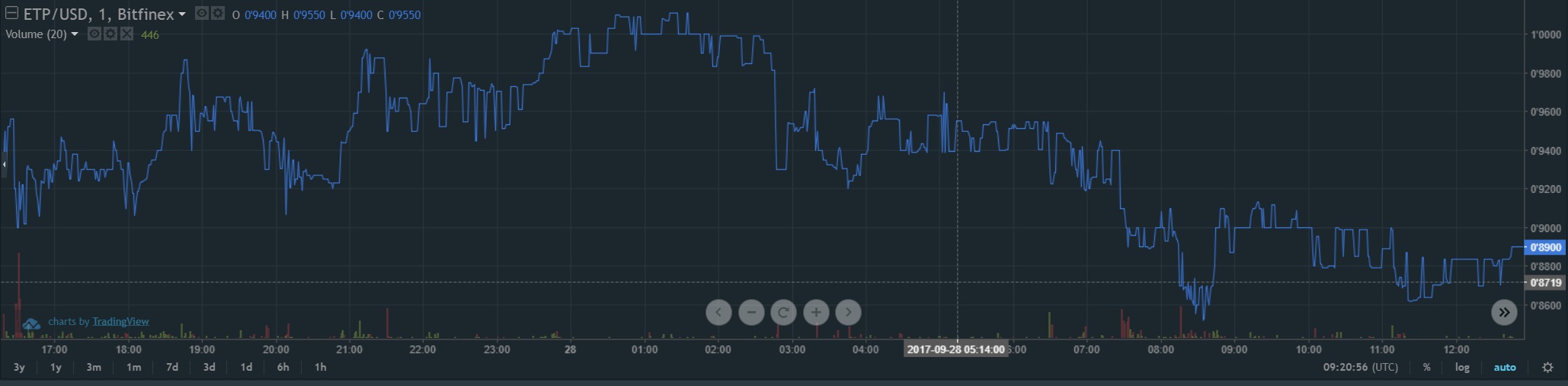 oTToMatic Chartanalyse 1015247
