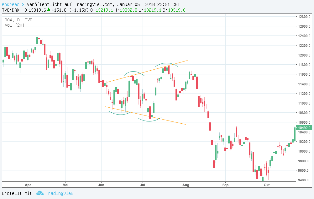DAX & Co. / Kurz-, Mittel- und Langfristig 1033392