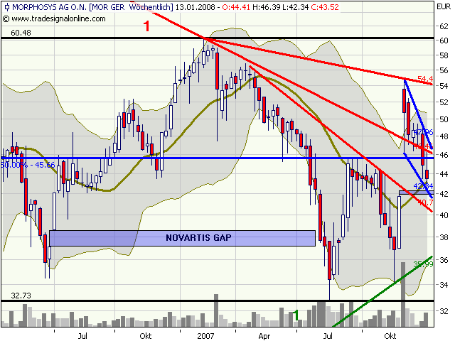 Morphosys: Substanz beginnt sich durchzusetzen 141245
