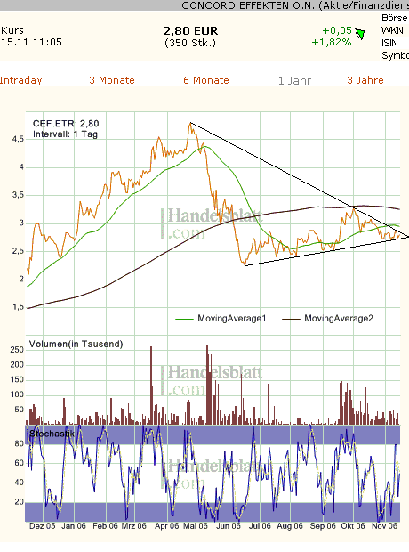 Concord Effekten: strong buy, Kurspotenzial 89% 66925