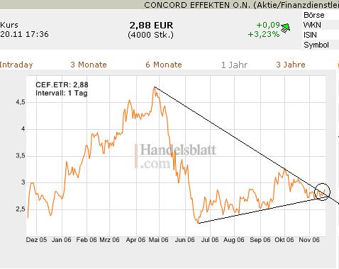 Concord Effekten: strong buy, Kurspotenzial 89% 67782