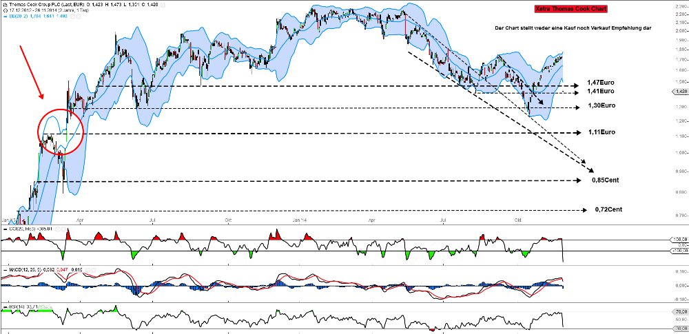 Thomas Cook (A0MR3W) - Rebound nach Kurssturz? 776440