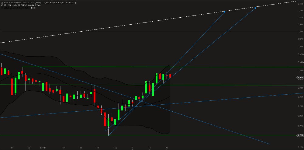 Bank of Ireland News, Charts und Diskussion 801773