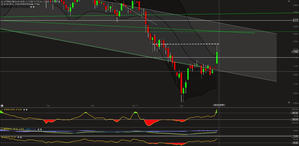 Aixtron- und die Banken stufen fröhlich auf kaufen 801782