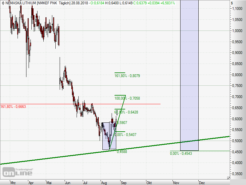 Nemaska Expl. Die günstigste Li2O Aktie der Welt? 1071673