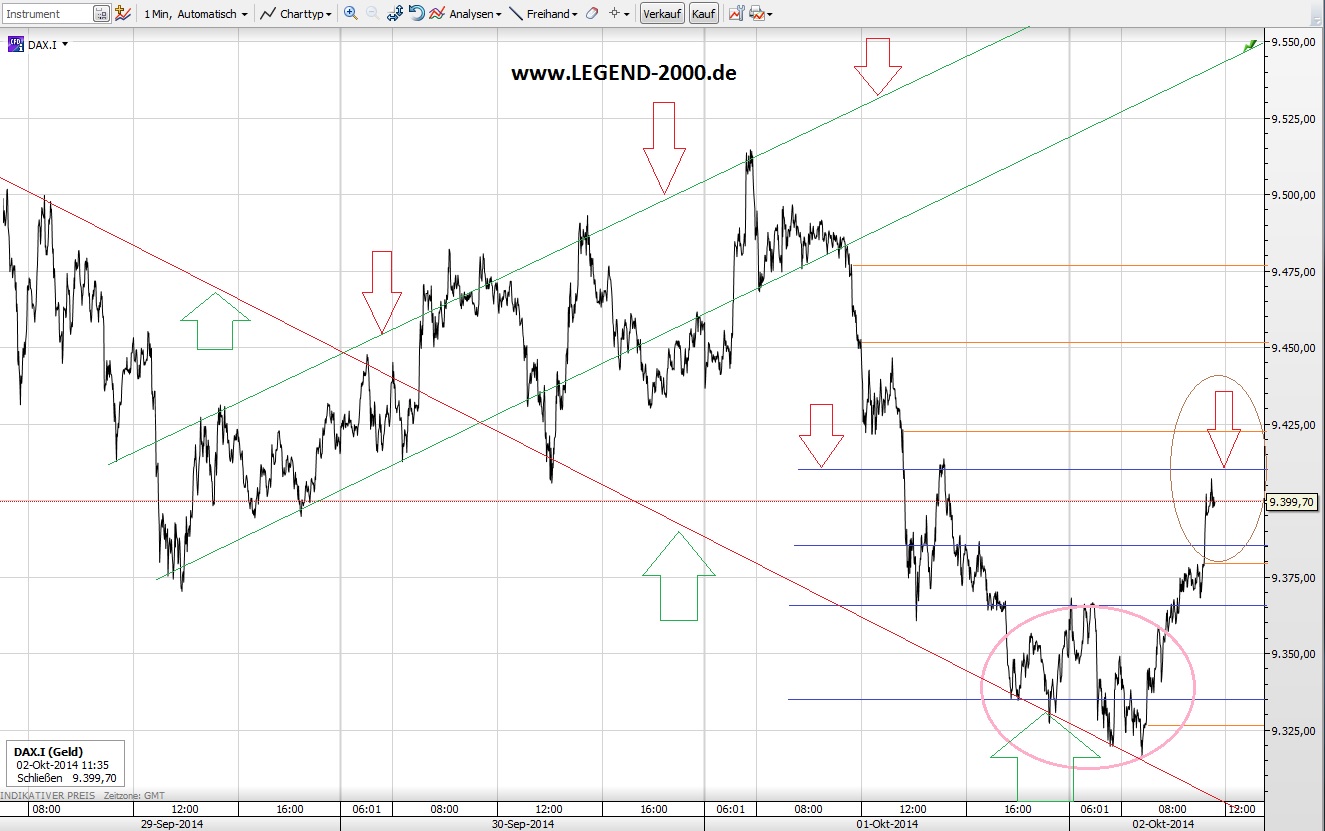 CFDs auf den DAX 761506
