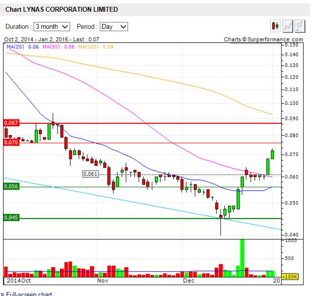 Lynas die neue Chance 786003