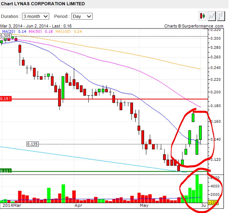 Lynas die neue Chance 728632