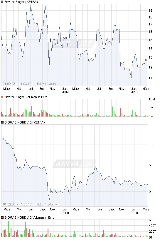 Biogasbranche: Schmack vs. Envitec vs. BiogasNord 305748