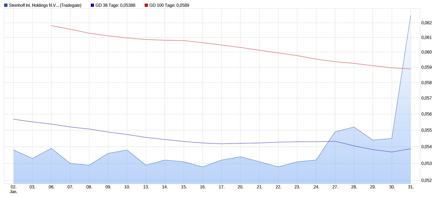 Steinhoff International Holdings N.V. 1157093