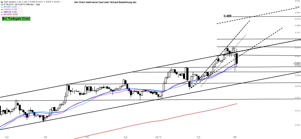 Bank of Ireland News, Charts und Diskussion 701225