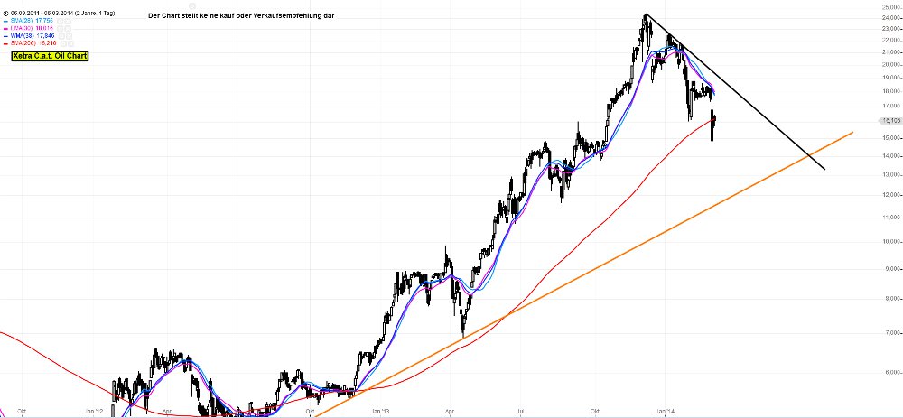 C.A.T. Oil - Die Katze überschlägt sich fast 701396