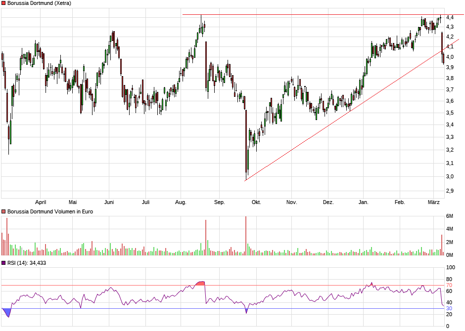 Borussia Dortmund - Charttechnik 1361121