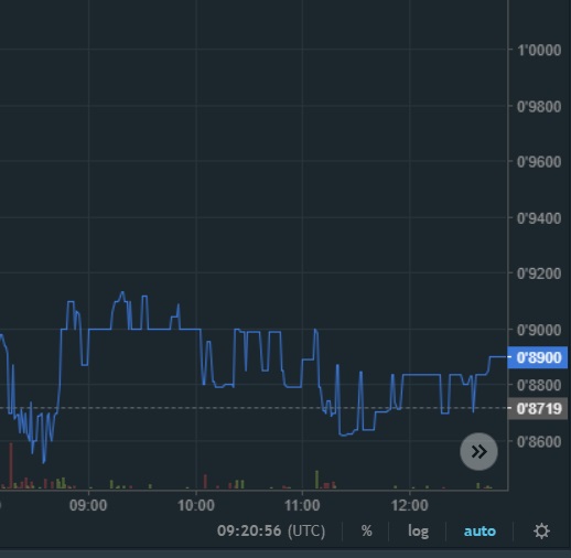 oTToMatic Chartanalyse 1015248