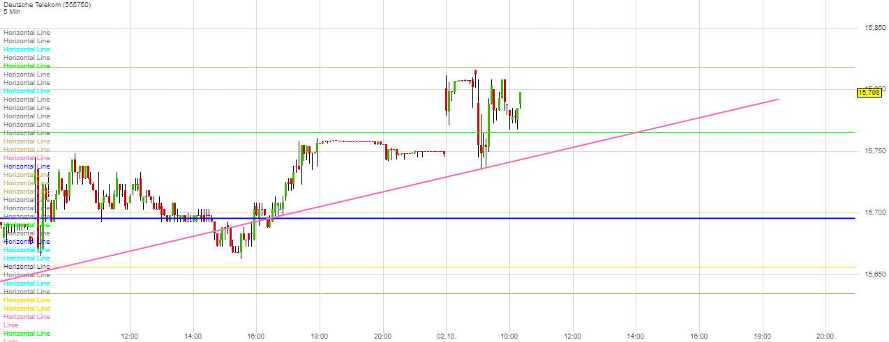 Deutsche Telekom Tages-Trading 1015503