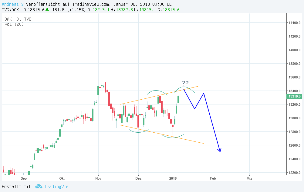 DAX & Co. / Kurz-, Mittel- und Langfristig 1033393