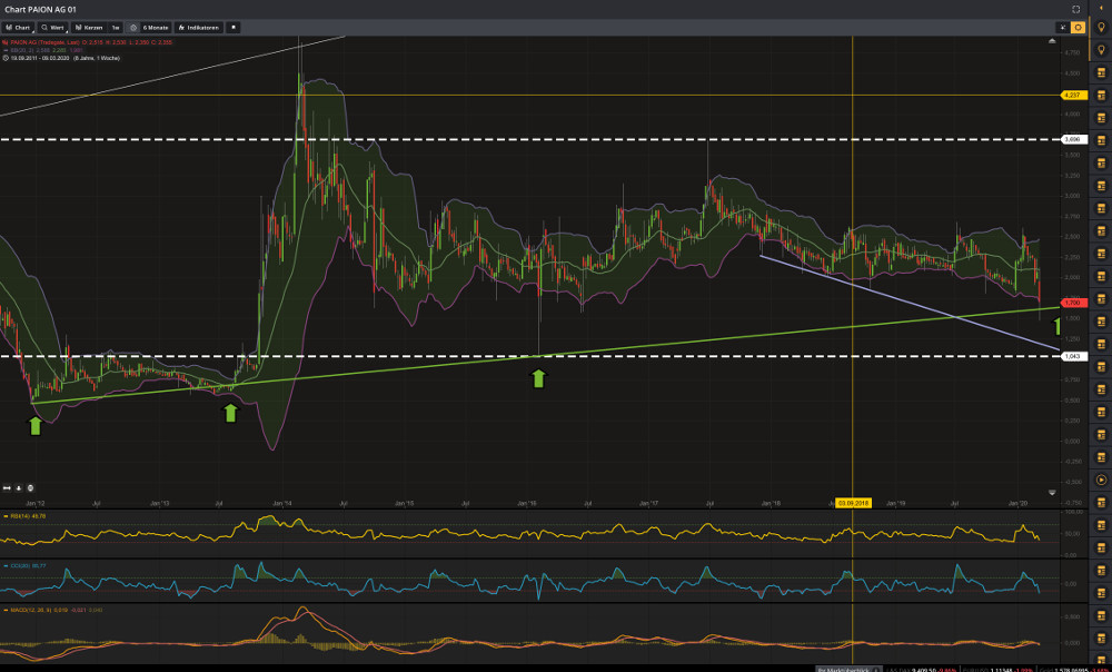 Paion: Daten / Fakten / Nachrichten / Meinungen 1166020