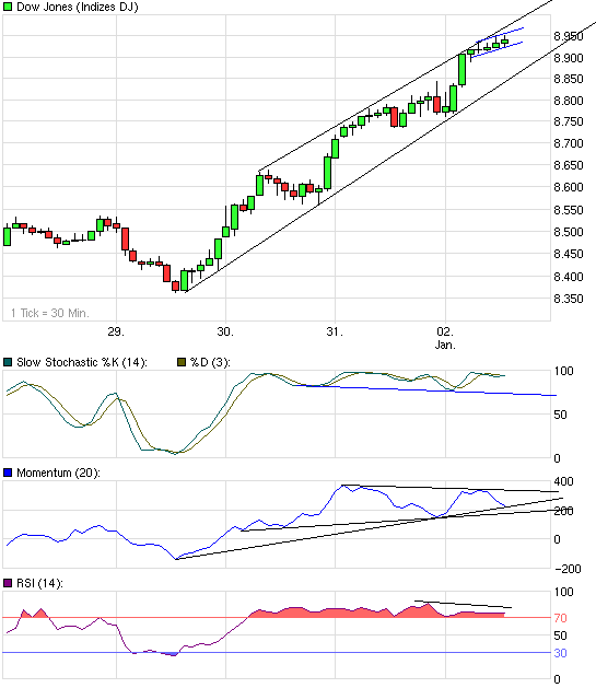 Dax-Chart-Analyse 208194