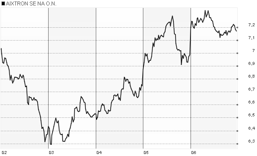 Aixtron geht seinen Weg 796892