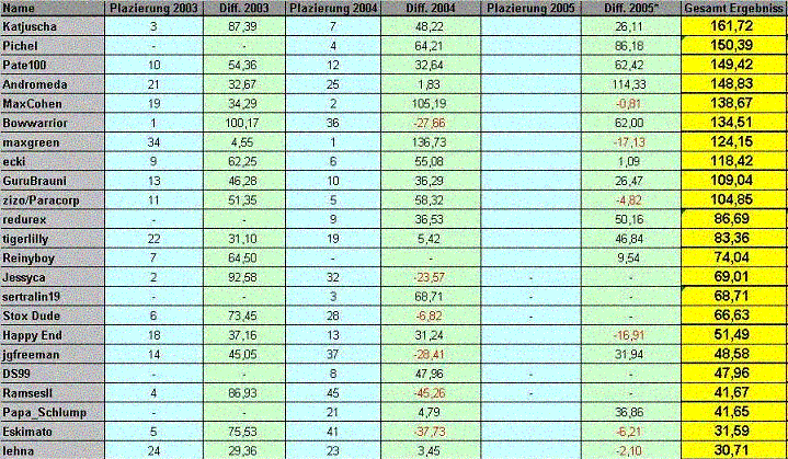 Langfristdepot-Vergleich 2007 - Startthread 74241