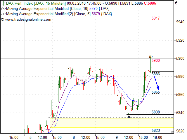 Quo Vadis Dax 2010 - Das Original 305267