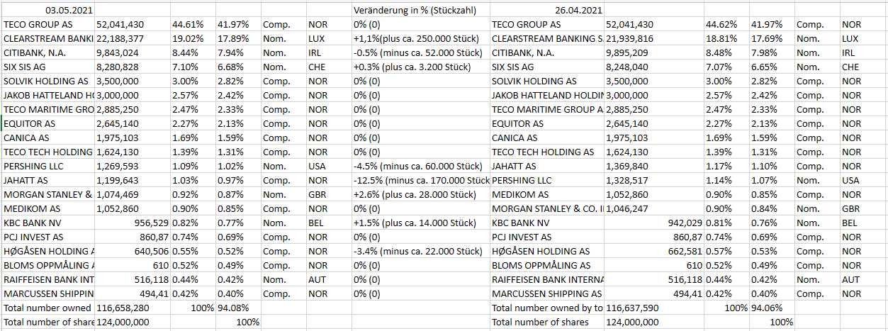 TECO 2030 ASA - Wasserstoff für Schiffe 1250093