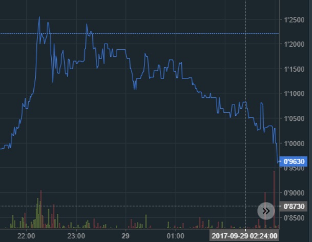 oTToMatic Chartanalyse 1015249