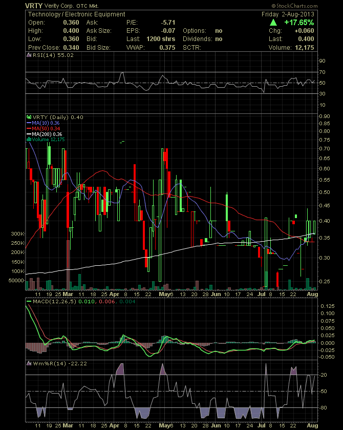 Positive Zukunft mit Verity Corp.(VRTY) 629569