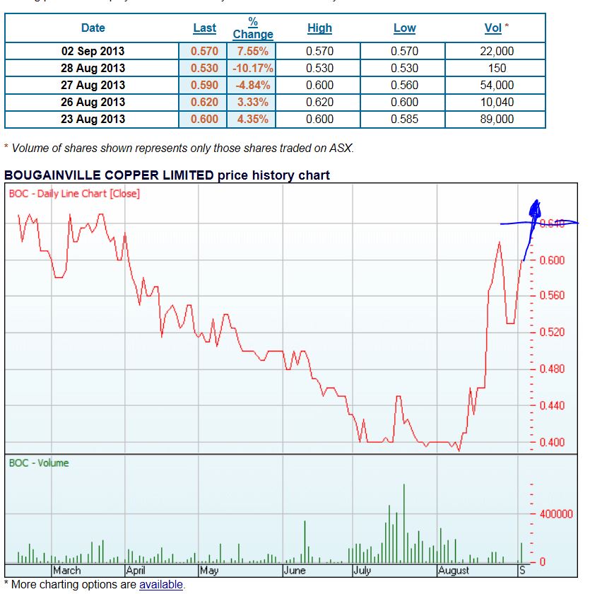 Bougainville - Durststrecke ist bald zu Ende 640398