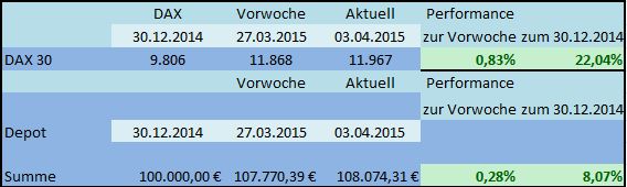 DAX Strategie 2015 814702