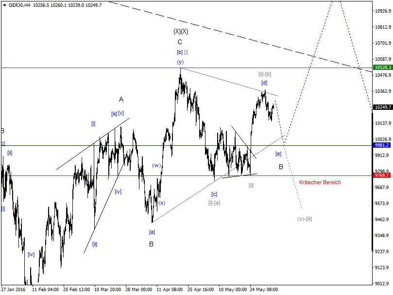 DAX-Future Eugen`s Einschätzungen EWA-Trading. 917936