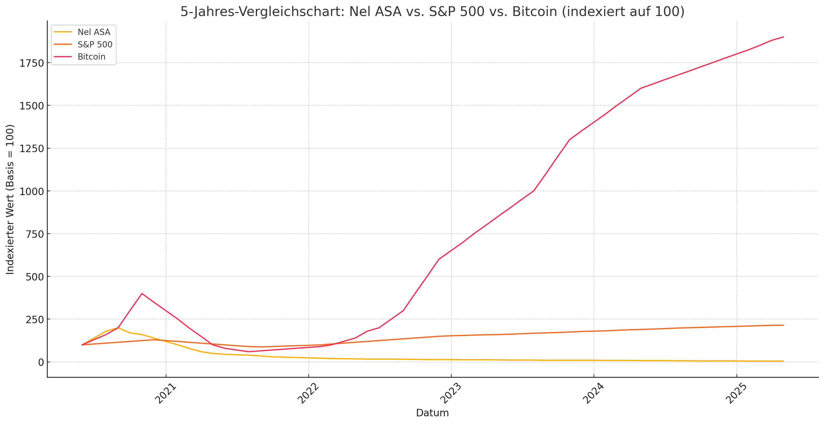 Nel und Wasserstoff - Gift fürs Depot oder Chance? 1482570