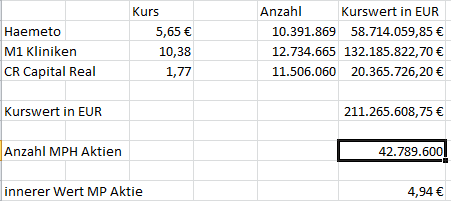 MPH dominierender Anteilseigner bei Windsor 1005148